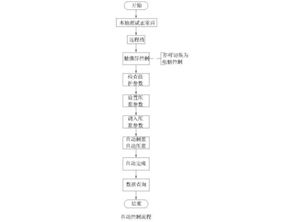 自动操作示意图